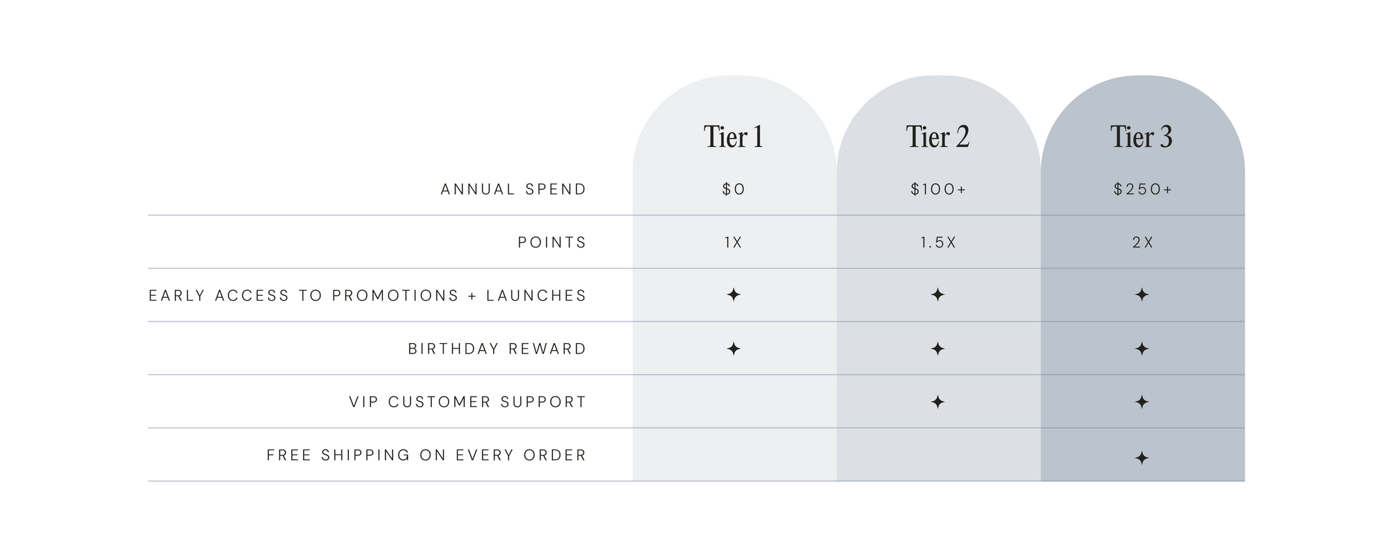 A tiered customer program comparison chart with three columns labeled Tier 1, Tier 2, and Tier 3, showing annual spend thresholds and benefits such as points, early access to promotions, birthday reward, VIP customer support, and free shipping on every order.